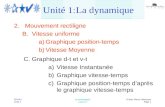 SPH4U Unité 1 La cinématique Leçon 3 ©Jean-Pierre Villeneuve Page 1 Unité 1 : La dynamique 2.Mouvement rectiligne B.Vitesse uniforme a)Graphique position-temps.