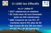D-1680 les Effectifs Au 1 er Juillet 07 * 2027 rotariennes et rotariens * 55 Clubs dont 40 sont féminisés (près de 200 rotariennes) * taille moyenne de.