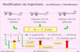 CIRAS Orléans-Tours 1/8 BIA - Mécanique du vol Modification de trajectoire : Accélération / Décélération Vitesse V1 (faible) Vitesse V2>V1 (moyenne) Vitesse.