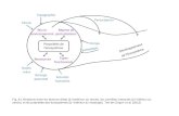 Fig. 6.1 Relations entre les facteurs détat (à lextérieur du cercle), les contrôles interactifs (à lintérieur du cercle), et les propriétés des écosystémes.