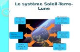 Le système Soleil-Terre-Lune Situations daccroche Utilisation de vidéos ou danimations Découverte de métiers Thèmes de convergence Liens avec le B2i Tâche.
