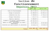 Section de fonctionnement Dépenses 2012 37 462,32 37 900,00 Indemnités des élus 98 073,00 Impôts et taxes : Reversement sur FNGIR + dégrèvements 297 865,60.