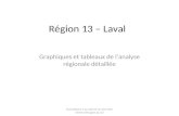 Région 13 – Laval Graphiques et tableaux de lanalyse régionale détaillée Commissaire à la santé et au bien-être ()