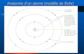 Anatomie dun atome (modèle de Bohr). Latome et le tableau périodique Anatomie dun atome – La couche périphérique se nomme la couche de valence. Les électrons.