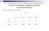 Les équations de la régression logistique – Deux variables indépendantes dichotomiques Le tableau sécrit alors X 1 X 2 1 X1=1 ; X2=1 0 1 X1=0 ; X2=1 1.
