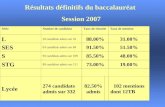 Résultats définitifs du baccalauréat Session 2007 SérieNombre de candidatsTaux de réussiteTaux de mention L 29 candidats admis sur 33 88.00%31.00% SES.