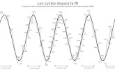 Les cycles depuis la RI (à partir de 1854, les dates des cycles courts concernent les Etats-Unis et sont issues du NBER) 1815 1825 1836 1846 1854 1857.