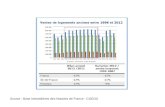 Immobilier - bilan 2012