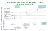 Définition des Stock-Options : coûts, phases, valeurs