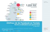 Chiffres clés Facebook en Tunisie