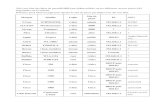 Voici une liste des Mots de passe/IP/SSID par défaut ...hamador.free.fr/doc/ip+pass_defaut-AP.pdf · 192.168.0.35 WLAN SMC SMC2804WBR admin smcadmin 192.168.2.25 SMC Thomson Noos