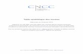 Table synthétique des normes - CRCC Nîmes€¦ · Procédures d'audit mises en oeuvre par le commissaire aux comptes à l'issue de son évaluation des risques Remplace, avec la