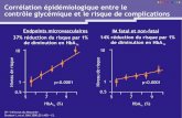 Corrélation épidémiologique entre le contrôle glycémique ... · contrôle glycémique et le risque de complications HbA1c (%) ... up-titration Duration of diabetes OAD + multiple