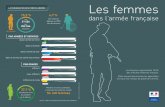 Les femmes - defense.gouv.fr · 15,5 % soit 31 424 sur 202 964 militaires 37,7 % 54 168 femmes des militaires déployés en OPEX sont des femmes Source : Bilan social 2015 du ministère