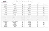 2014 Early Start Ratings - United States Tennis Associationassets.usta.com/assets/644/15/ESL_Ratings-Men-NEW.pdf · Ran Bang M Albuquerque NM 4 Madhusudhan Baragur Lakshminarayana