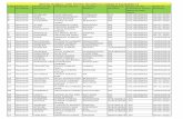 District Budgam JSSK Mother Beneficiary List(April …...BILAL AHMAD DAR BEERWAH NA CHC BEERWAH 28/04/2016 25 Beerwah NIGEENA IMTAYAZ AHMAD BADRAN NA CHC BEERWAH 04-12-2016 26 Beerwah