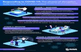 Responding to COVID-19: The phases of disruption€¦ · Responding to COVID-19: The phases of disruption To ešectively mitigate the disruptions caused by COVID-19, focus on and