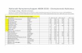 Nationale Kampioenschappen KBDB 2018 - …...47 Stas Rudi Munsterbilzen 41 15 500 20 1 921 1 48 Luyckx Raf & Lars Geel 63 96 835 41 9 527 59 Nr.: Naam/Nom: Gemeente/Commune: #1 #2