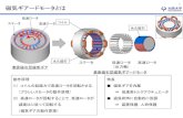 磁気ギアードモータとは - Osaka University(rpm) トルク (Nm) 3 50 100 300 500 電源電圧12Vのとき，積み厚とターン数を変更することで，4つのN-T特性を満足する
