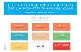LES CHIFFRES CLEFS...LES CHIFFRES CLEFS DE LA FONCTION PUBLIQUE Rapport annuel 2016* 72 agents civils pour 1 000 habitants 17,3 % de contractuels + 24 000 bénéficiaires de contrats