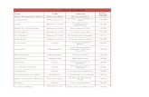 Liste des hôtels - Salon de la Chasse et de la faune sauvage · 2018. 10. 5. · Hotel Restaurant Altina Pacy sur Eure Route de Paris 27120 Le Cheval Blanc Bonnières sur ... Chemin
