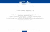 PUBLIC OPINION IN THE EUROPEAN UNIONec.europa.eu/commfrontoffice/publicopinion/... · Terrain : novembre 2012 ... RO 5-1 39-3 38 2 17 2 1 0 44-4 55 4 SI 20-2 65 2 12-1 3 1 0 0 85