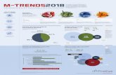 M-Trends 2018 Infographic - FireEye · en zone EMEA s’explique par le nombre croissant de programmes de notification des attaques mis en place par les États. Ces programmes ont