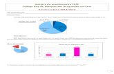 Analyse du questionnaire CESC Collège Guy de ...maupassant-col.spip.ac-rouen.fr/IMG/pdf/analyse_du...Les élèves utilisent massivement les réseaux sociaux et pour la plupart ils