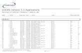 CODES Version 3.3 Applications - Freepseudotaz.free.fr/donnees/EOBD/CODES.pdf145 2.0 TS 16v AR 32.3011998-2001Bosch Motronic M1.5.5 ASA 19 FL C For the explanation of Features/Modes/Data