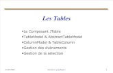 Les Tables...22/10/2002 Interfaces graphiques 2 Les Tables La JTable est un composant affichant/éditant des données sous forme de feuille de calcul. Vision d'ensemble : six autres