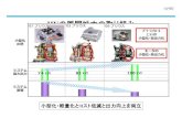 HVHVの展開拡大の取り組み - env...RX400h LS600h CO プリウス カムリHV GS450h 車重(ton) 重い ECmodeEC mode 日本市場におけるトヨタ乗用車の燃費向上実績16/40