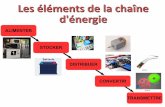 Les éléments de la chaîne d'énergie - Académie d'Amiens...Les éléments de la chaîne d'énergie Pour faire fonctionner un objet technique, il est souvent nécessaire d'avoir