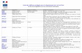 Liste des édifices protégés pour le département du Loir-et ...