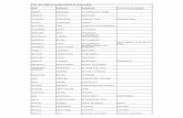 Liste des piégeurs du département de la Dordogne NOM ...