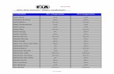 2011-2012 Drivers - Status notification - FIA