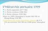1°Hi©rarchie portuaire 1999 1. Ports japonais (877 Mt) 2. Ports cor©ens (598 Mt) 3. Ports chinois (528 Mt) Mais en 2005 Shangha¯ a trait© 443 Mt et Hong-Kong